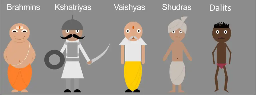 Five cartoon figures represent castes: Brahmins, Kshatriyas, Vaishyas, Shudras, Dalits, each with distinct attire on a gray background.